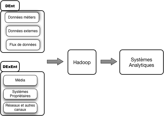 Hadoop-Data-Lake : Ecosystème Hadoop pour le Big-Data métier